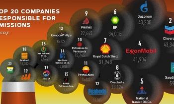 Vai trò của các công ty dầu khí quốc gia trong giảm thải carbon