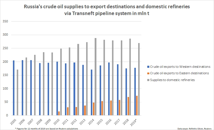 Nga mở rộng đường ống dẫn dầu Thái Bình Dương, đưa 1/3 lượng dầu xuất khẩu về phía Đông nga mo rong duong ong dan dau thai binh duong dua 13 luong dau xuat khau ve phia dong