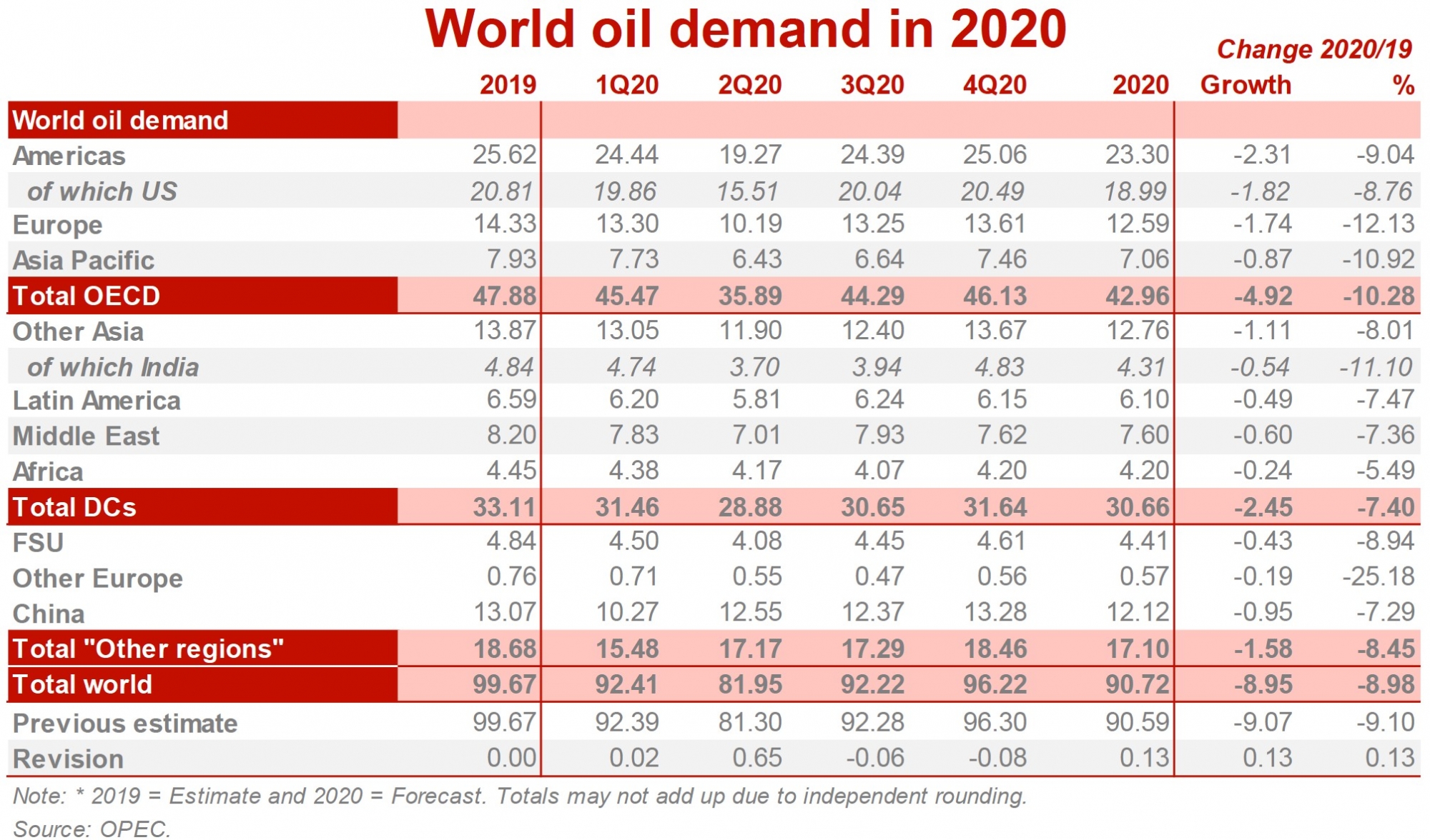 Спрос и предложение нефти на мировом рынке 2020