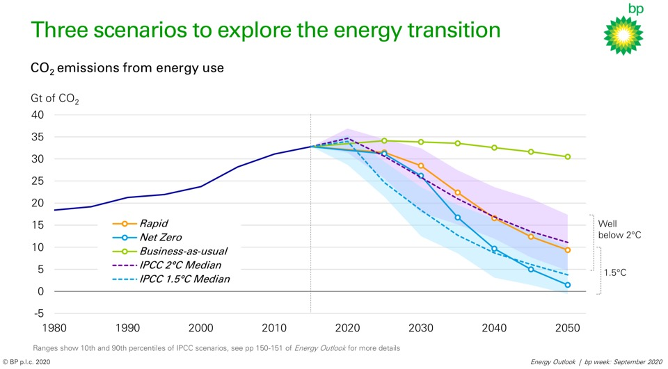 diem moi trong du bao nang luong bp 2020 bp energy outlook 2020