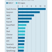Bảng xếp hạng những công ty dầu khí hàng đầu thế giới