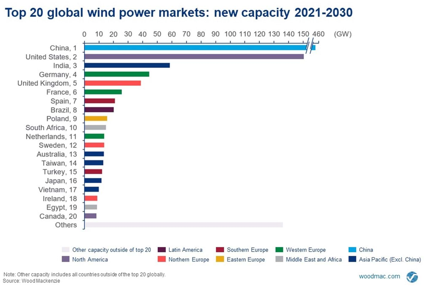 Bản tin năng lượng xanh: Việt Nam đứng thứ 17 trong top 20 thị trường điện gió lớn nhất thế giới